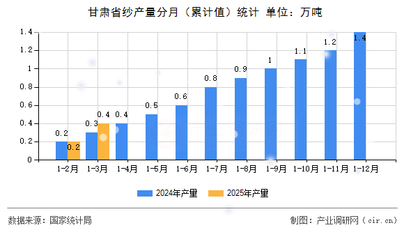 甘肅省紗產量分月（累計值）統計