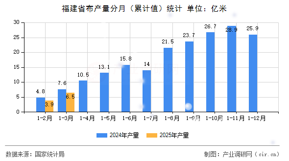 福建省布產量分月（累計值）統計