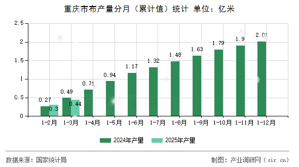 重慶市布產量分月（累計值）統計