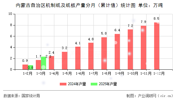 內蒙古自治區機制紙及紙板產量分月（累計值）統計圖