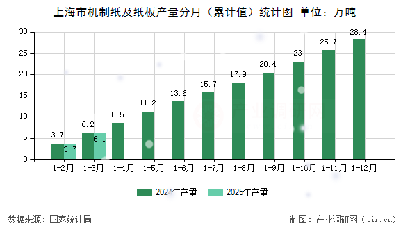 上海市機制紙及紙板產量分月（累計值）統計圖