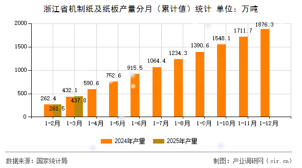 浙江省機制紙及紙板產量分月（累計值）統計