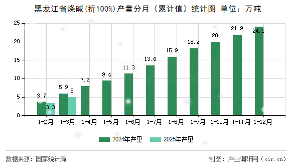黑龍江省燒堿(折100%)產量分月（累計值）統計圖