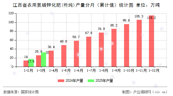 江西省農(nóng)用氮磷鉀化肥(折純)產(chǎn)量分月（累計(jì)值）統(tǒng)計(jì)圖