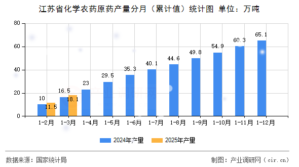 江蘇省化學農藥原藥產量分月（累計值）統計圖