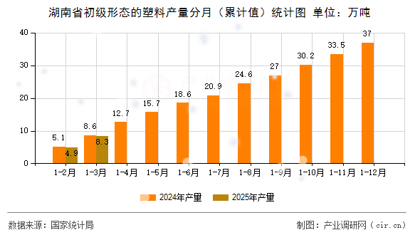 湖南省初級形態的塑料產量分月（累計值）統計圖