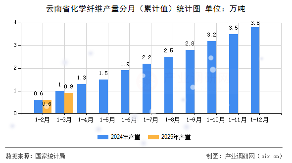 云南省化學(xué)纖維產(chǎn)量分月（累計(jì)值）統(tǒng)計(jì)圖