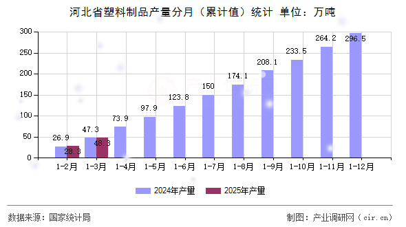 河北省塑料制品產量分月（累計值）統計