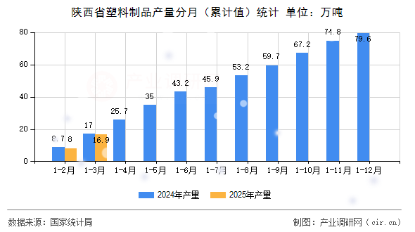 陜西省塑料制品產(chǎn)量分月（累計值）統(tǒng)計