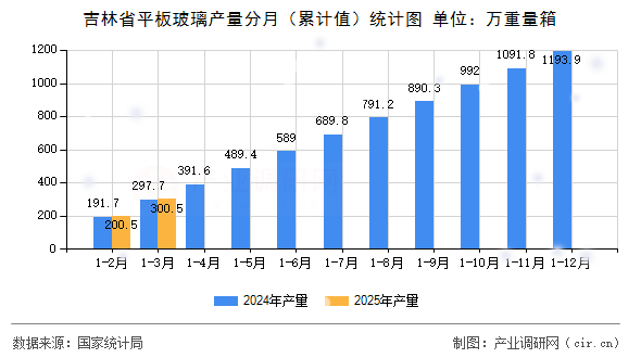 吉林省平板玻璃產量分月（累計值）統計圖