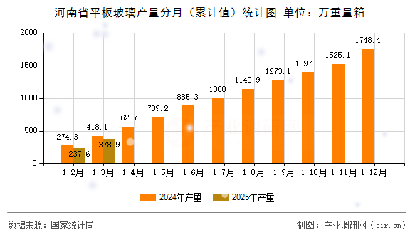 河南省平板玻璃產量分月（累計值）統計圖
