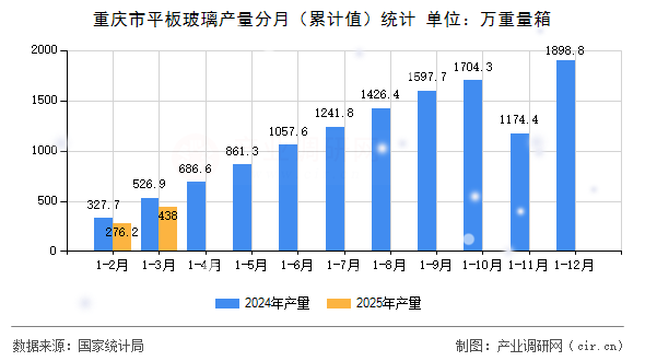 重慶市平板玻璃產量分月（累計值）統計