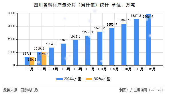 四川省鋼材產量分月（累計值）統計
