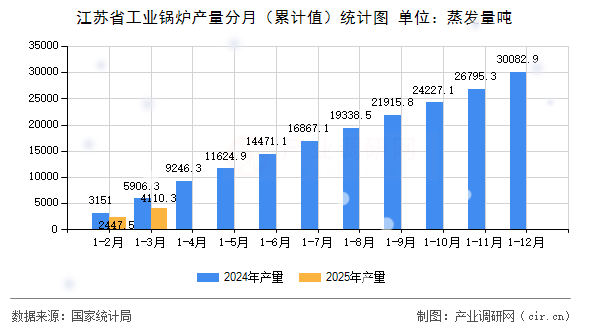 江蘇省工業鍋爐產量分月（累計值）統計圖