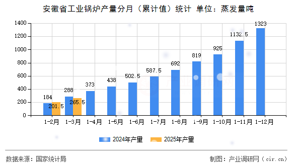 安徽省工業(yè)鍋爐產(chǎn)量分月（累計(jì)值）統(tǒng)計(jì)