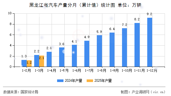 黑龍江省汽車產量分月（累計值）統計圖
