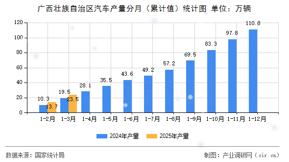 廣西壯族自治區(qū)汽車產(chǎn)量分月（累計值）統(tǒng)計圖