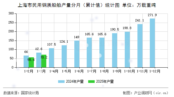上海市民用鋼質船舶產量分月（累計值）統計圖