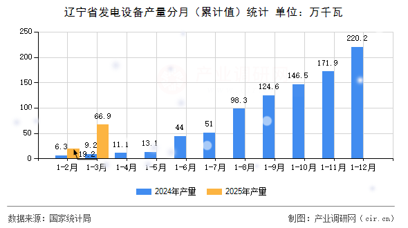 遼寧省發電設備產量分月（累計值）統計