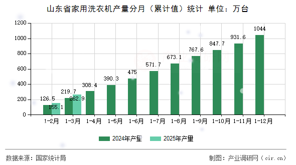 山東省家用洗衣機產量分月（累計值）統(tǒng)計