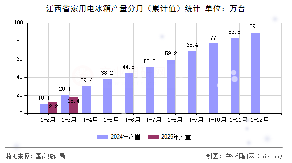 江西省家用電冰箱產(chǎn)量分月（累計(jì)值）統(tǒng)計(jì)