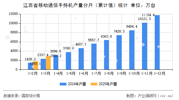 江西省移動(dòng)通信手持機(jī)產(chǎn)量分月（累計(jì)值）統(tǒng)計(jì)