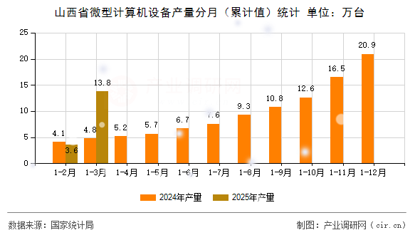 山西省微型計算機設備產量分月（累計值）統計
