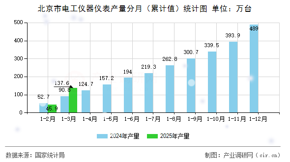 北京市電工儀器儀表產(chǎn)量分月（累計值）統(tǒng)計圖