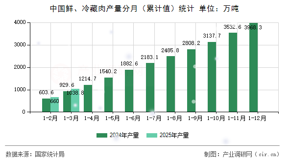 中國鮮、冷藏肉產量分月（累計值）統計