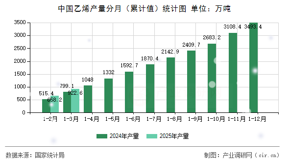 中國(guó)乙烯產(chǎn)量分月（累計(jì)值）統(tǒng)計(jì)圖