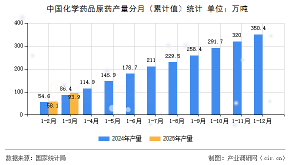 中國化學(xué)藥品原藥產(chǎn)量分月（累計值）統(tǒng)計