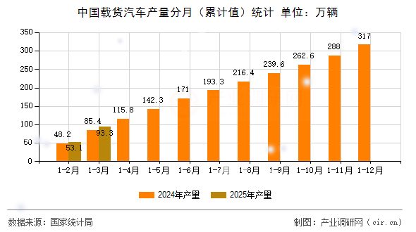 中國載貨汽車產(chǎn)量分月（累計值）統(tǒng)計