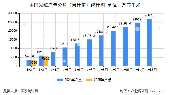 中國光纜產量分月（累計值）統計圖