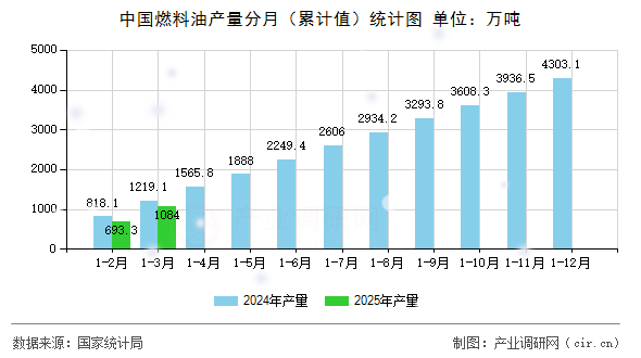中國燃料油產(chǎn)量分月（累計值）統(tǒng)計圖