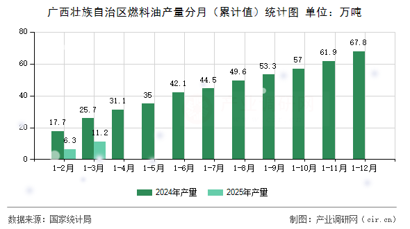 廣西壯族自治區燃料油產量分月（累計值）統計圖