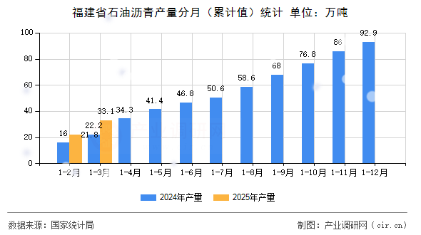 福建省石油瀝青產量分月（累計值）統計