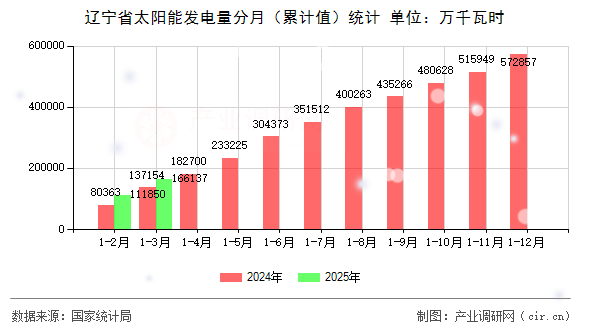 遼寧省太陽(yáng)能發(fā)電量分月（累計(jì)值）統(tǒng)計(jì)