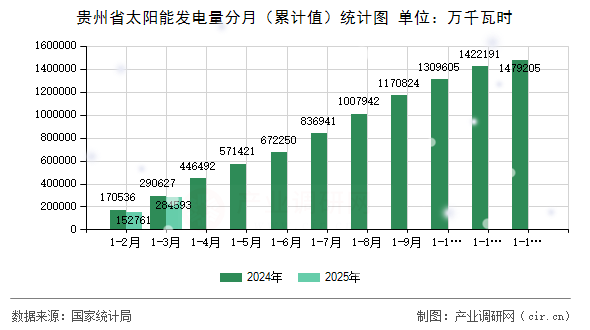 貴州省太陽能發(fā)電量分月（累計值）統(tǒng)計圖