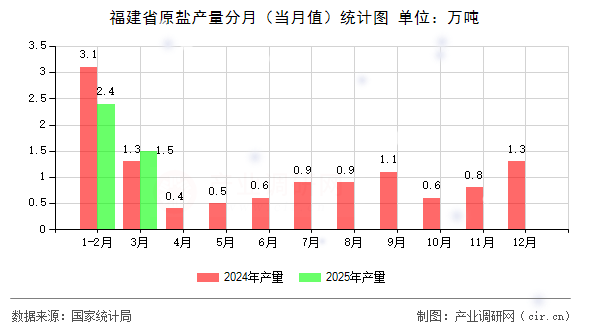 福建省原鹽產量分月（當月值）統計圖