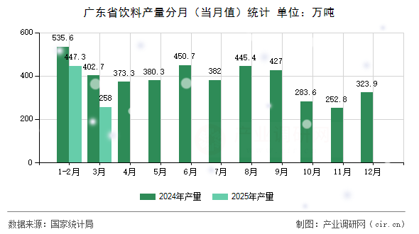 廣東省飲料產量分月（當月值）統計