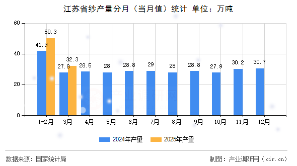 江蘇省紗產量分月（當月值）統計