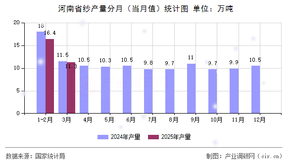 河南省紗產量分月（當月值）統計圖