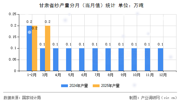 甘肅省紗產量分月（當月值）統計