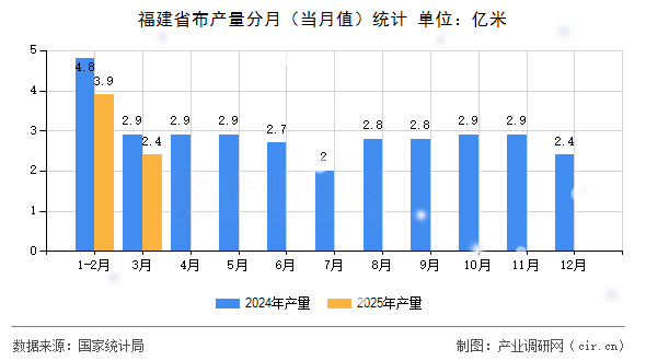 福建省布產量分月（當月值）統計