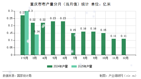 重慶市布產量分月（當月值）統計