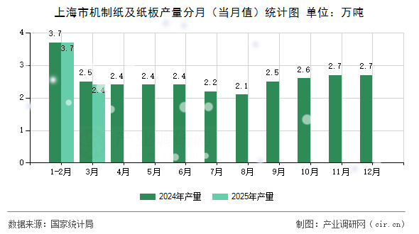 上海市機制紙及紙板產量分月（當月值）統計圖