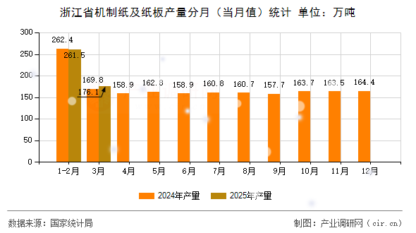 浙江省機制紙及紙板產量分月（當月值）統計