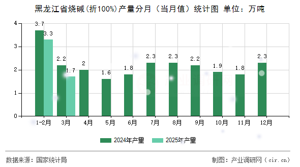 黑龍江省燒堿(折100%)產量分月（當月值）統計圖