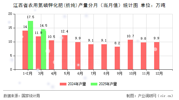 江西省農(nóng)用氮磷鉀化肥(折純)產(chǎn)量分月（當(dāng)月值）統(tǒng)計(jì)圖