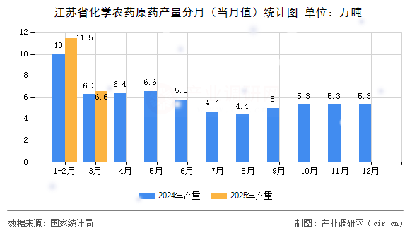 江蘇省化學農藥原藥產量分月（當月值）統計圖
